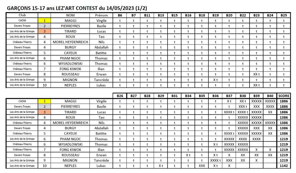 Lezart-Contest-Resultats-garçons-15-17-an