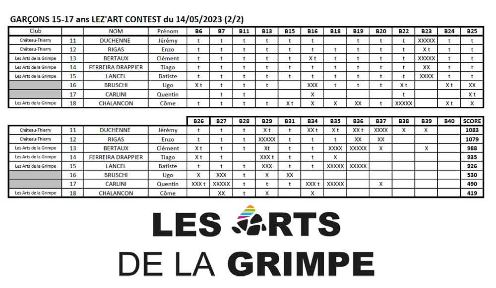 Lezart-Contest-Resultats-garçons-15-17-ans