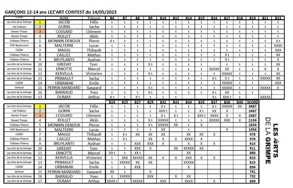 Resultats-Garçons-12-14-ans-Lez'Art-Contes