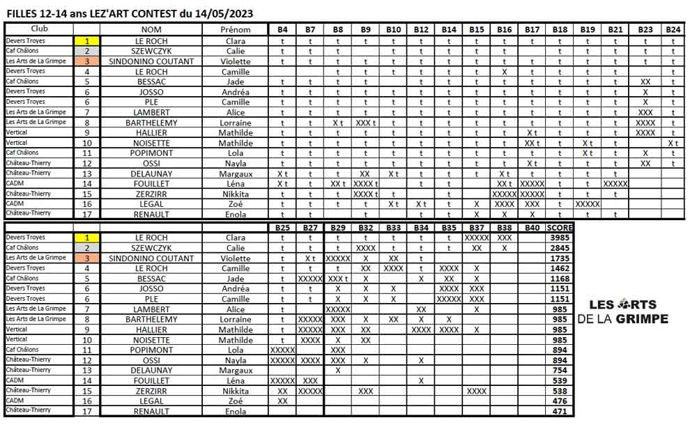 Resultats-filles-12-14-ans-LezArt-Contest