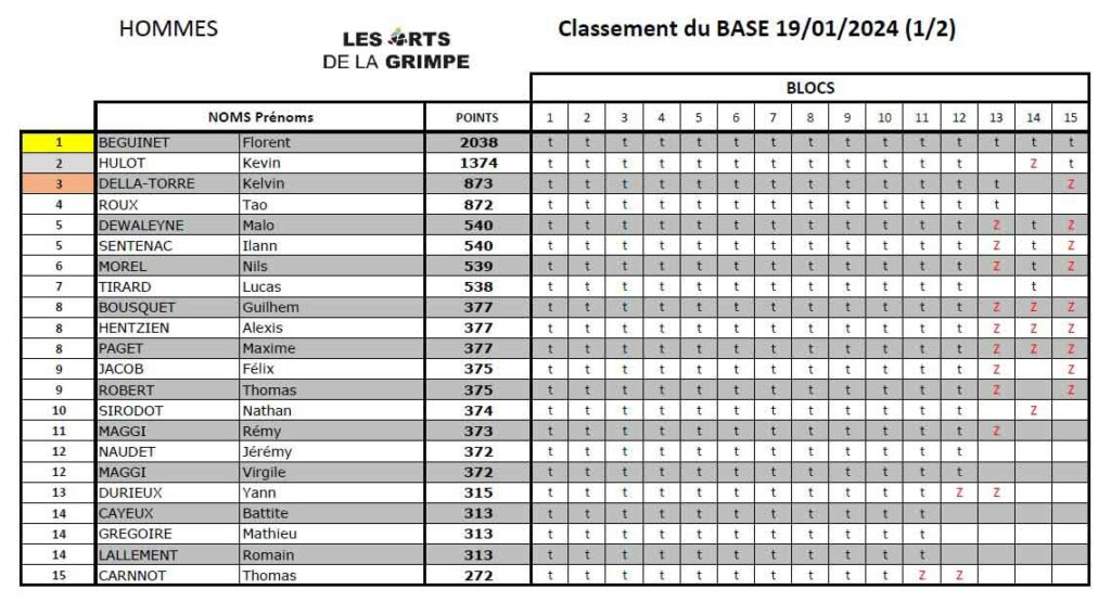 classement homme