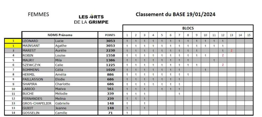 classement femme