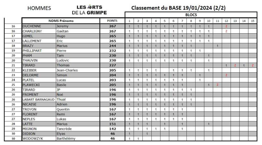 classement homme